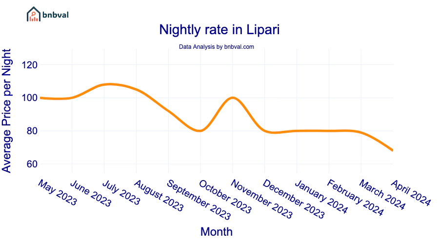 Nightly rate in Lipari