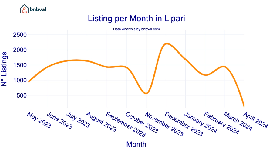 Listing per Month in Lipari