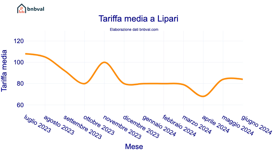 Tariffa media a Lipari