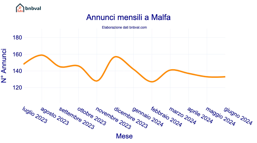 Annunci mensili a Malfa