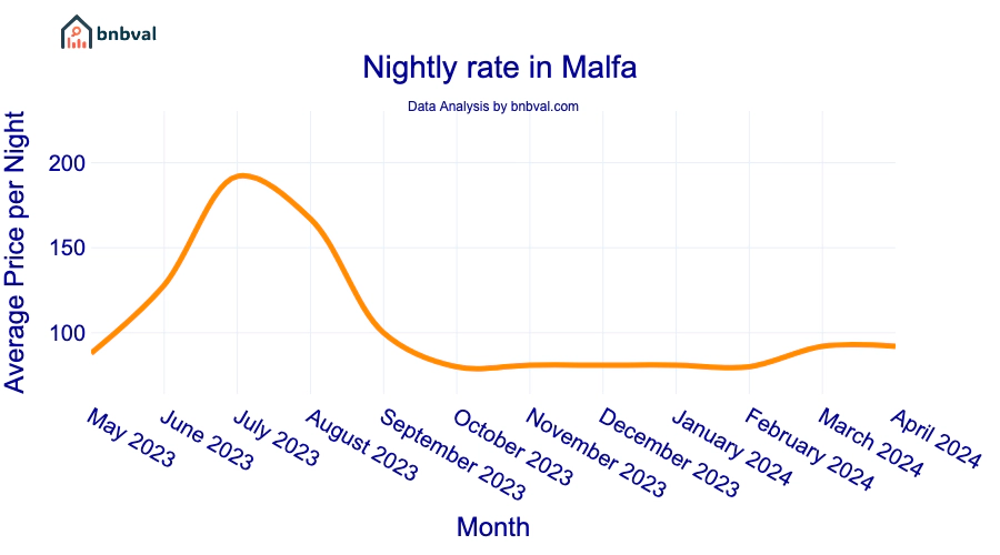 Nightly rate in Malfa