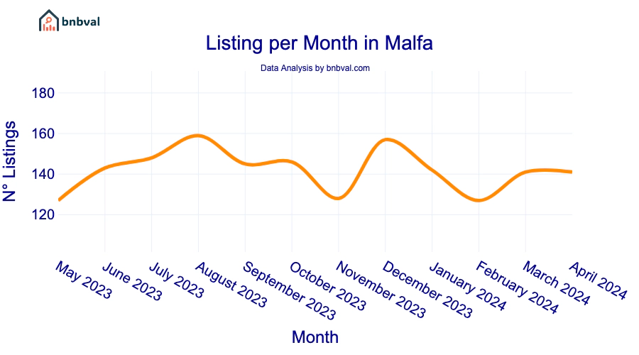 Listing per Month in Malfa