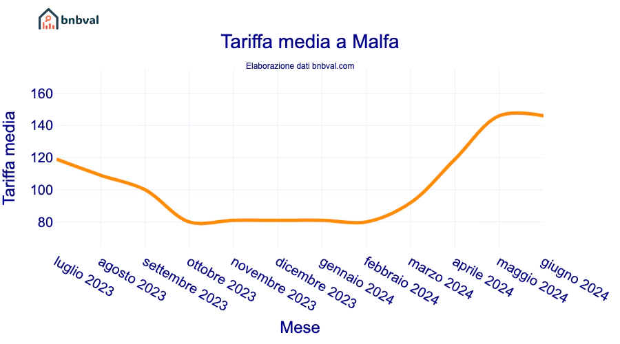 Tariffa media a Malfa