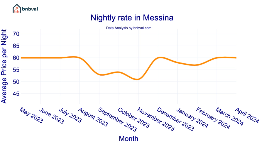 Nightly rate in Messina Nightly rate in Messina