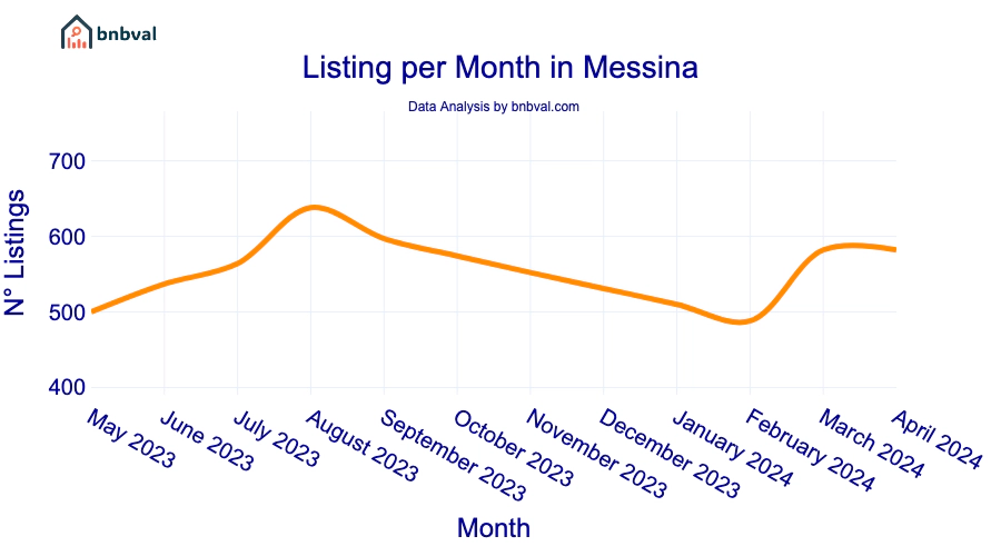 Listing per Month in Messina