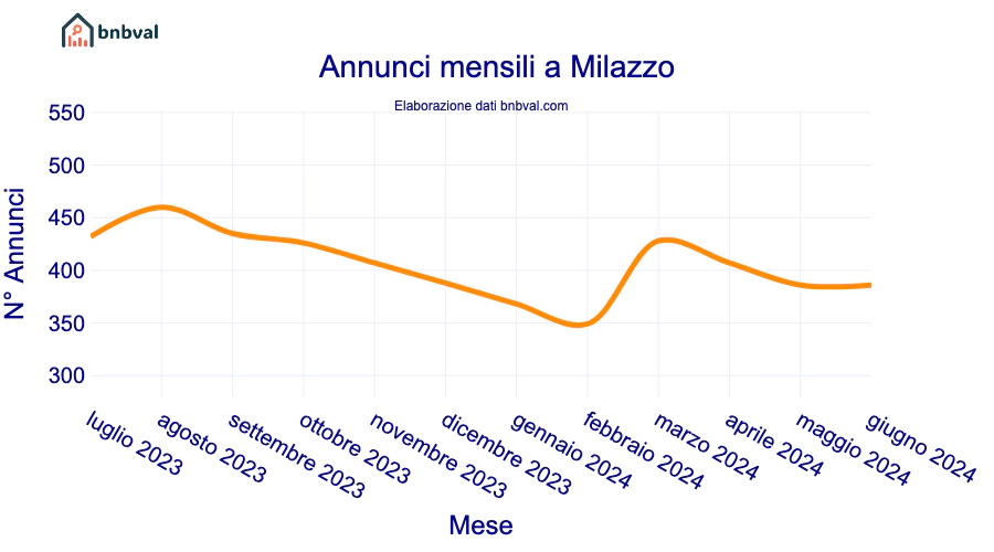 Annunci mensili a Milazzo Annunci mensili a Milazzo