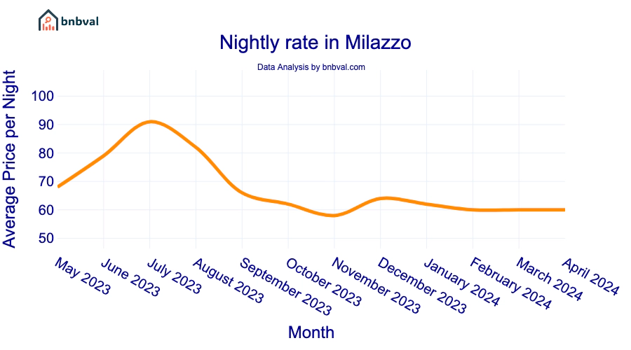 Nightly rate in Milazzo
