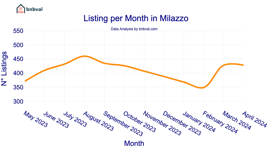 Listing per Month in Milazzo