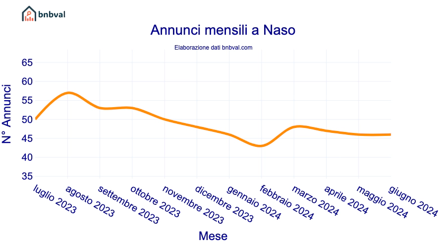 Annunci mensili a Naso