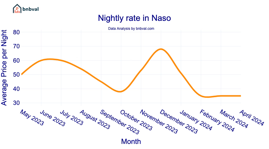 Nightly rate in Naso