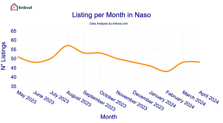 Listing per Month in Naso