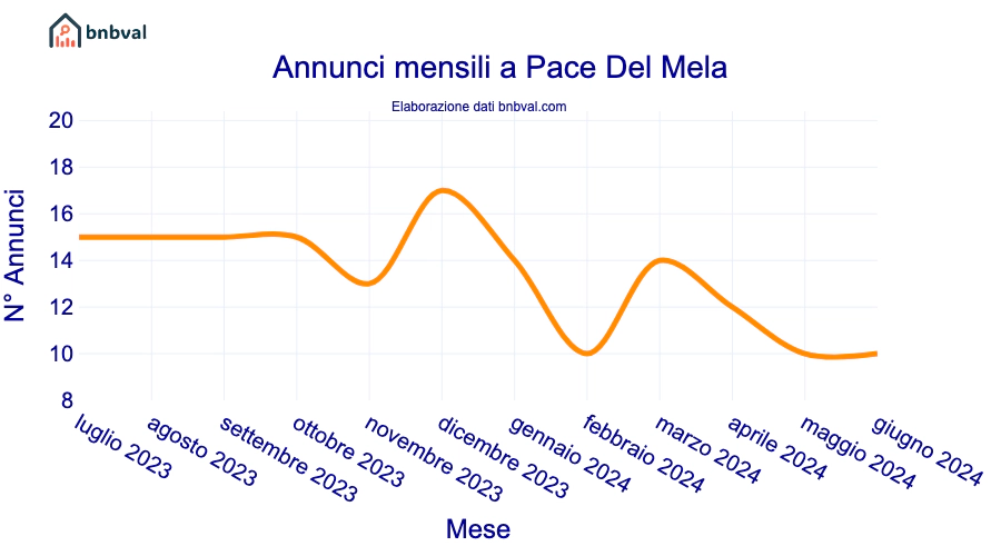 Annunci mensili a Pace Del Mela