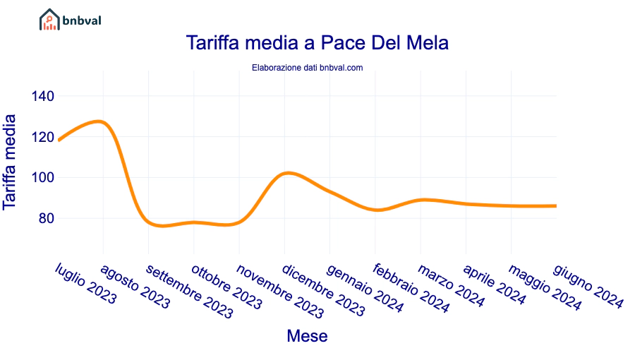 Tariffa media a Pace Del Mela