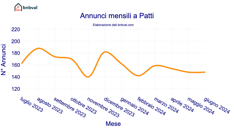 Annunci mensili a Patti