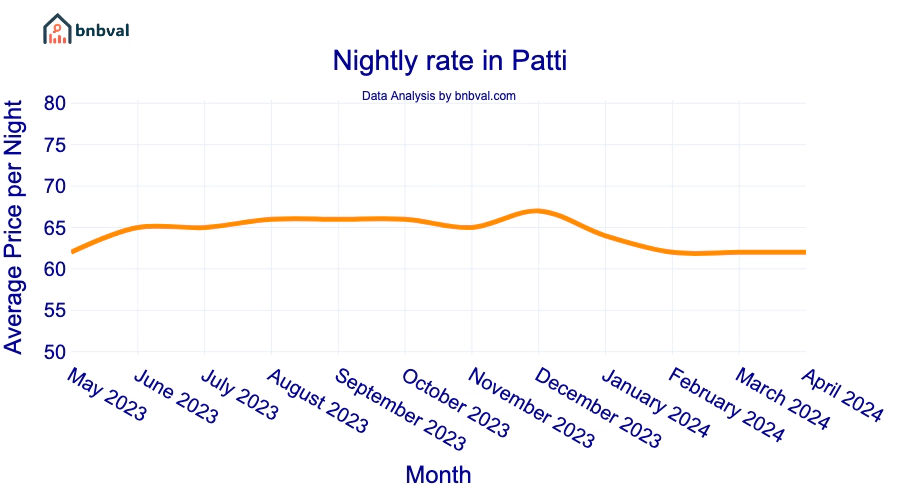 Nightly rate in Patti