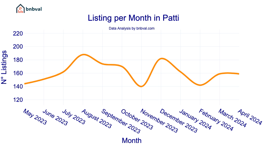 Listing per Month in Patti