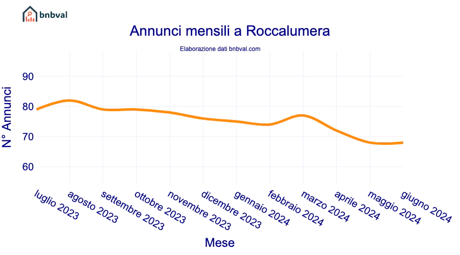Annunci mensili a Roccalumera