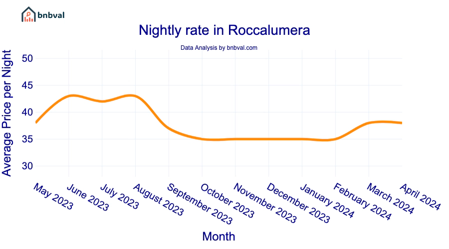 Nightly rate in Roccalumera