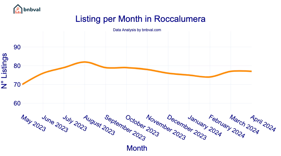 Listing per Month in Roccalumera