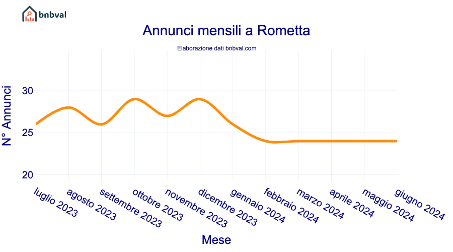 Annunci mensili a Rometta