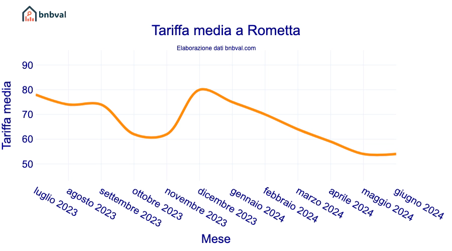 Tariffa media a Rometta