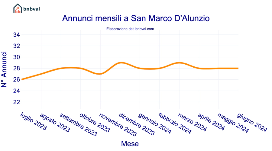 Annunci mensili a San Marco D'Alunzio