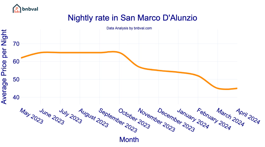 Nightly rate in San Marco D'Alunzio