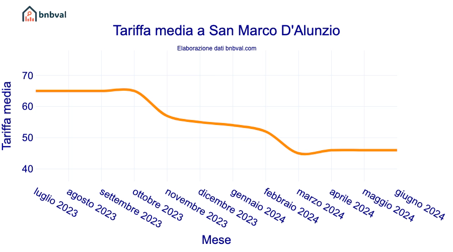 Tariffa media a San Marco D'Alunzio