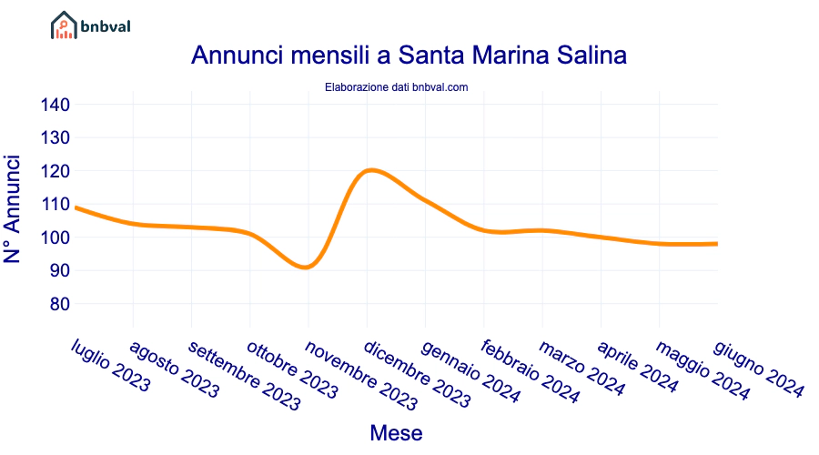 Annunci mensili a Santa Marina Salina