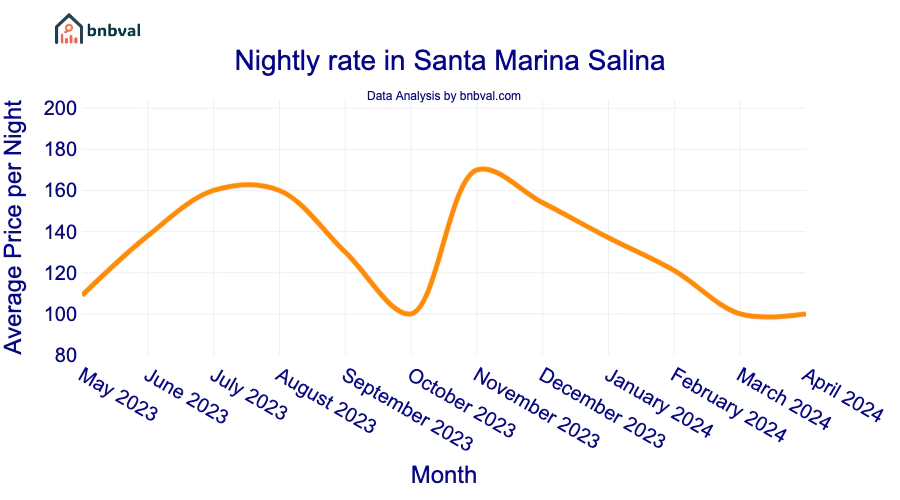 Nightly rate in Santa Marina Salina