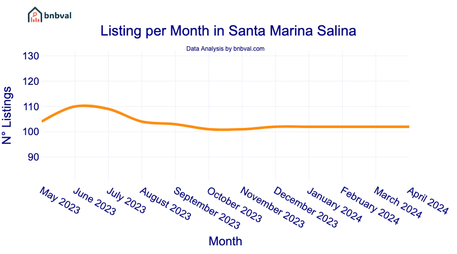 Listing per Month in Santa Marina Salina