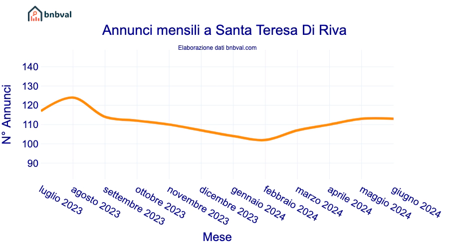 Annunci mensili a Santa Teresa Di Riva