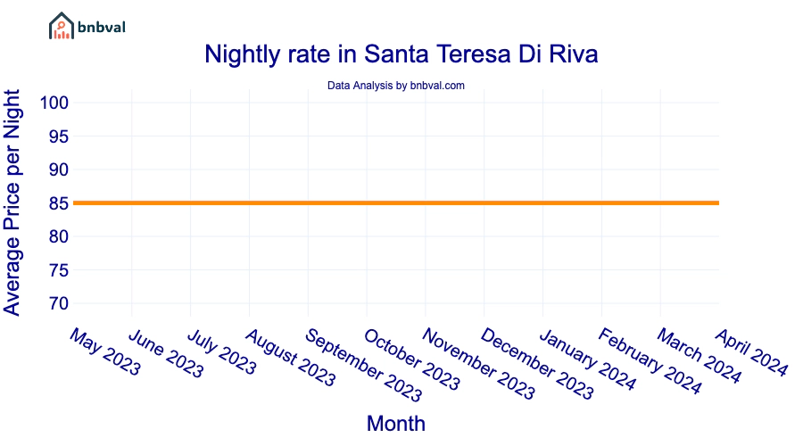 Nightly rate in Santa Teresa Di Riva
