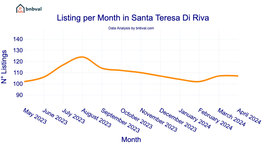 Listing per Month in Santa Teresa Di Riva