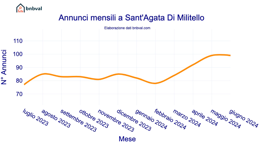 Annunci mensili a Sant'Agata Di Militello