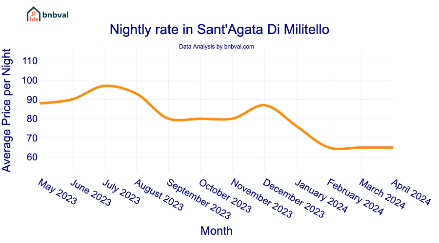 Nightly rate in Sant'Agata Di Militello