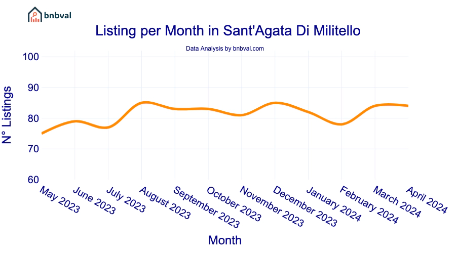 Listing per Month in Sant'Agata Di Militello