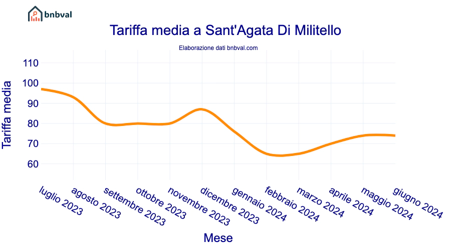 Tariffa media a Sant'Agata Di Militello