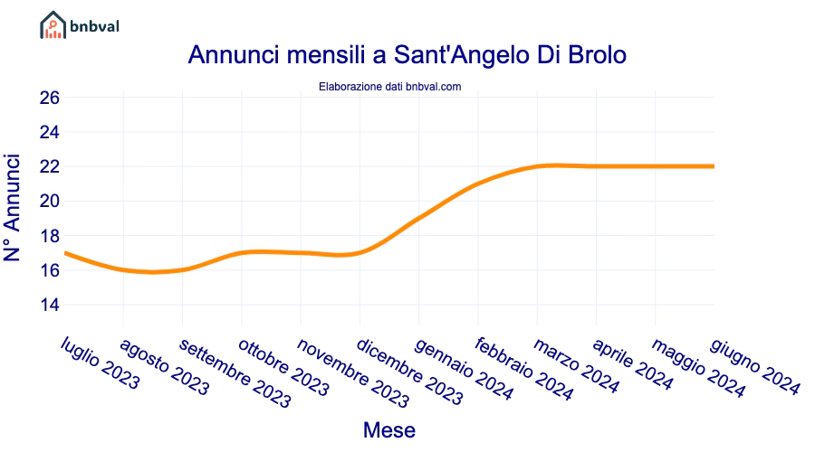 Annunci mensili a Sant'Angelo Di Brolo