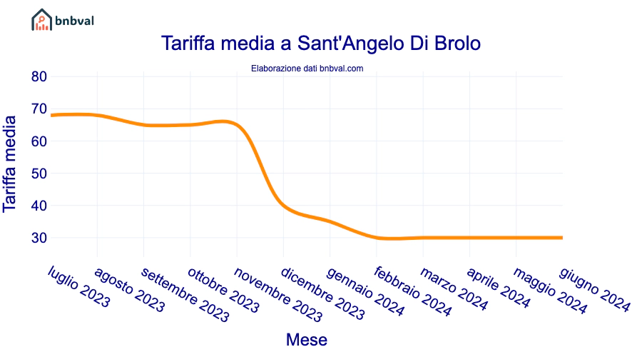 Tariffa media a Sant'Angelo Di Brolo