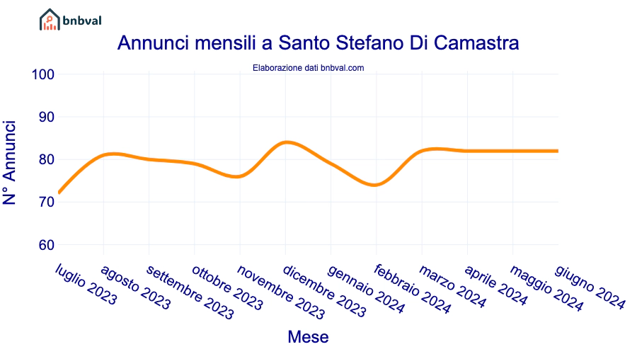 Annunci mensili a Santo Stefano Di Camastra