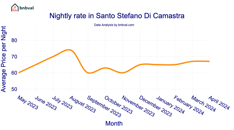 Nightly rate in Santo Stefano Di Camastra