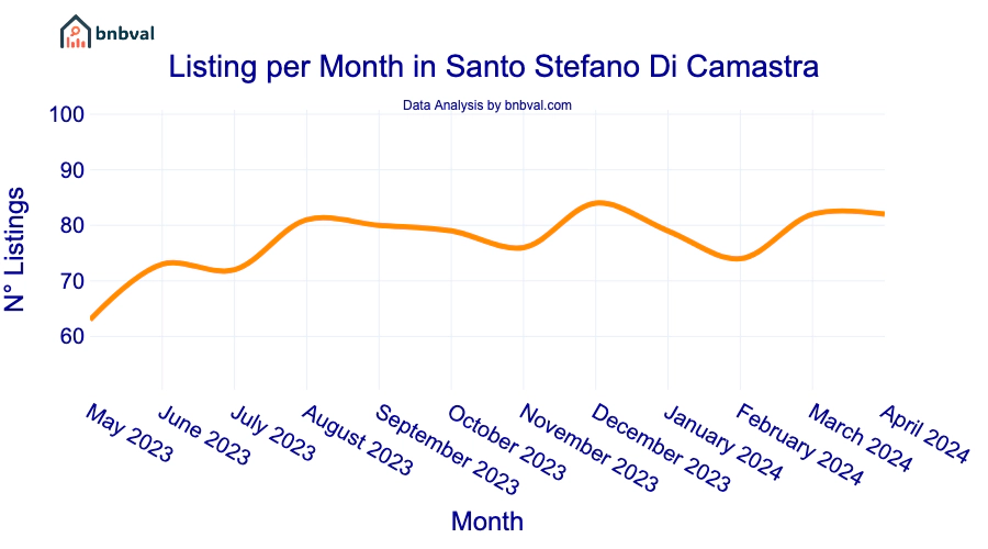 Listing per Month in Santo Stefano Di Camastra