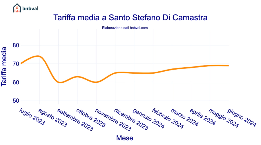 Tariffa media a Santo Stefano Di Camastra