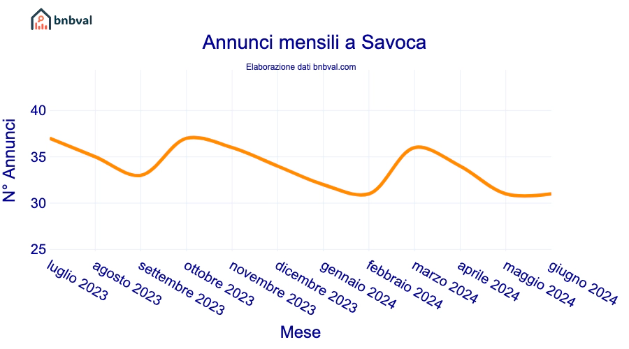 Annunci mensili a Savoca