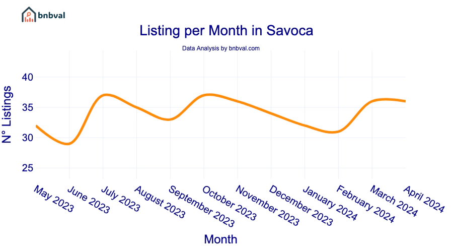 Listing per Month in Savoca