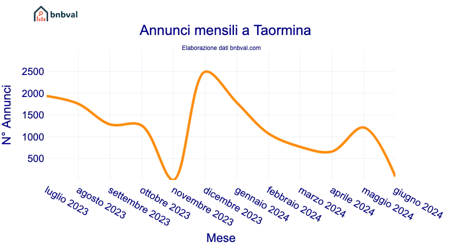 Annunci mensili a Taormina