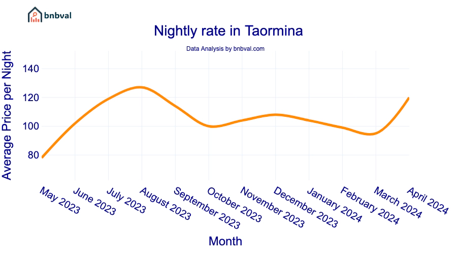 Nightly rate in Taormina