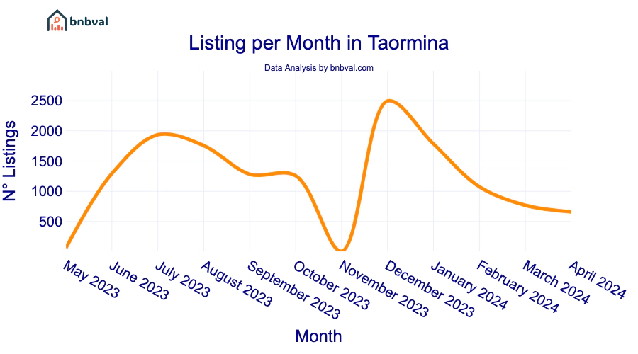 Listing per Month in Taormina