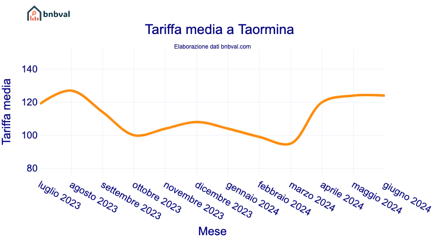 Tariffa media a Taormina